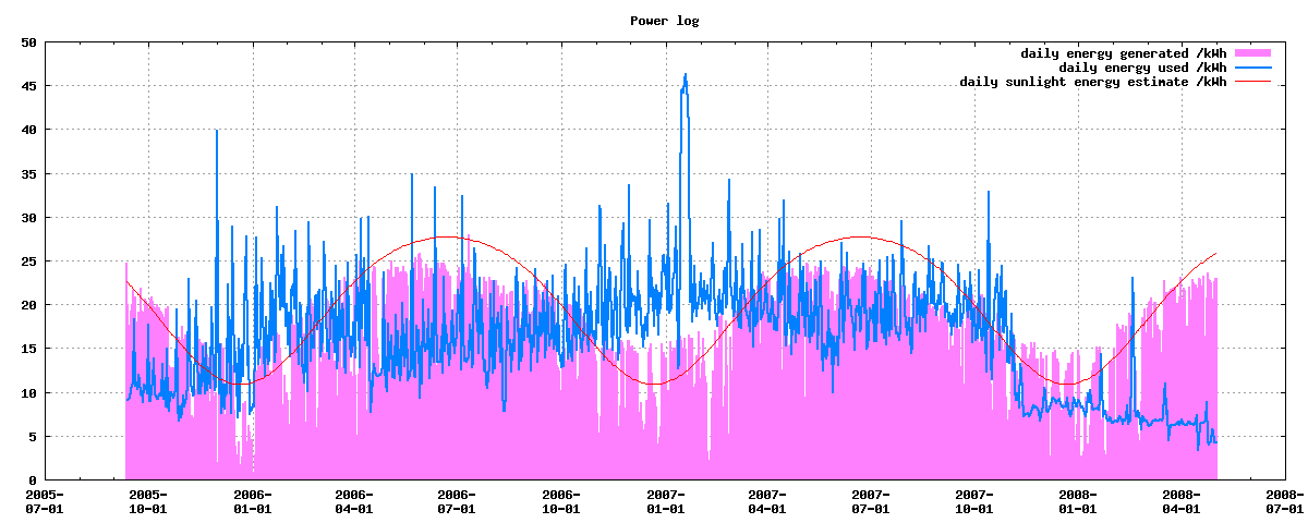 daily power log