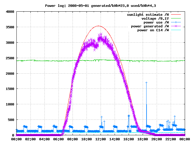 power log: yesterday