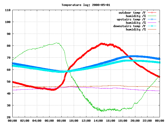 temperature log: yesterday